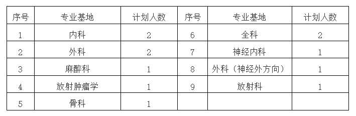 徐矿总医院2023年住院医师规范化培训招生简章