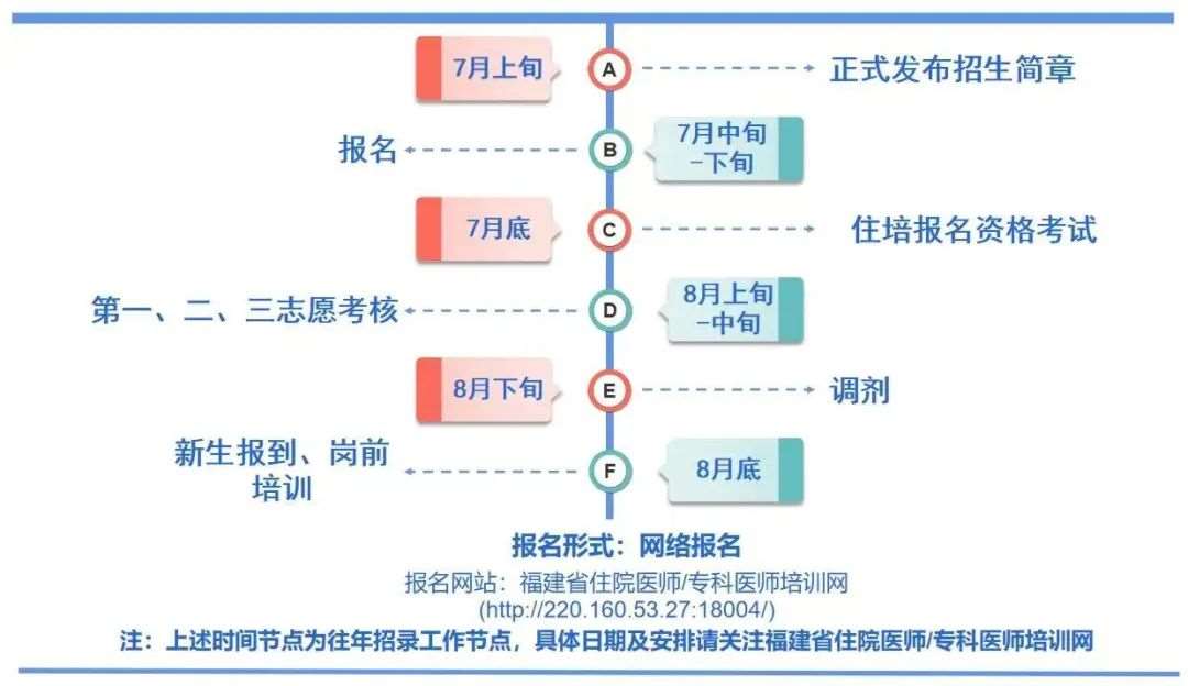 福建省妇幼保健院2023年住院医师规范化培训招生简章（预招生）