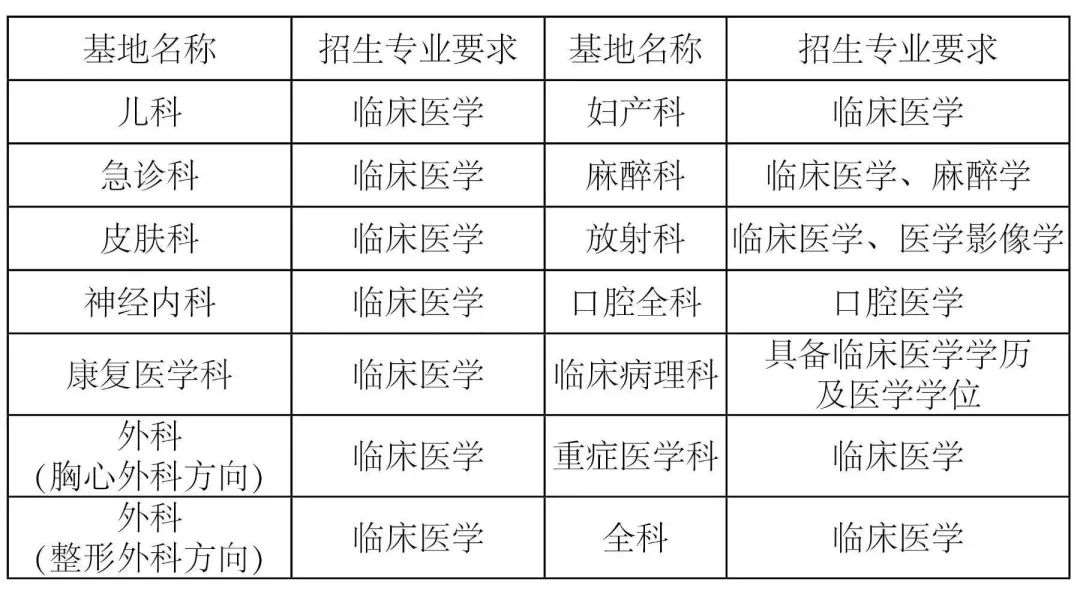 广东省人民医院2023年住院医师规范化培训招生简章