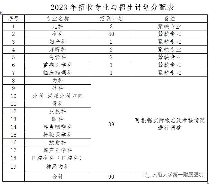 大理大学第一附属医院2023年住院医师规范化培训招生简章