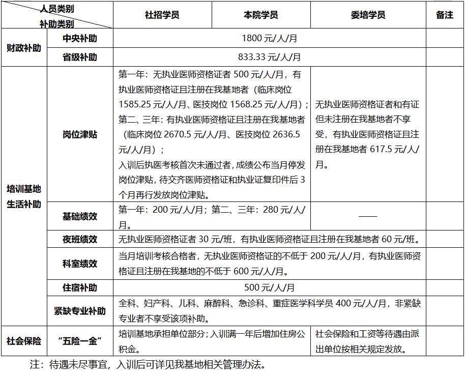 昆明市第一人民医院2023年住院医师规范化培训招生简章