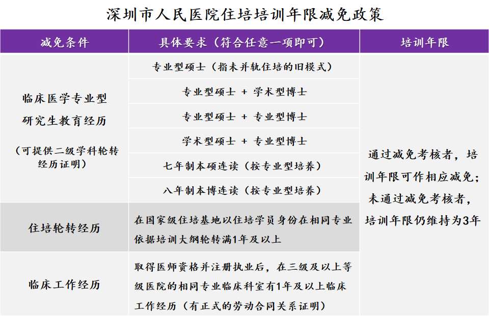 深圳市人民医院2023年住院医师规范化培训招生简章第二批