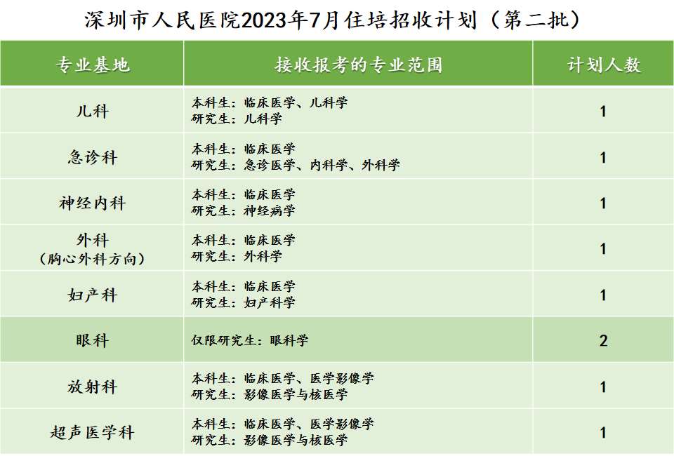 深圳市人民医院2023年住院医师规范化培训招生简章第二批