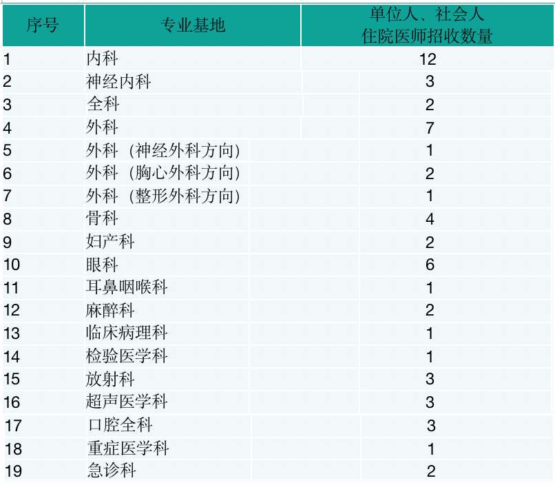 辽宁省人民医院2023年住院医师规范化培训招生简章