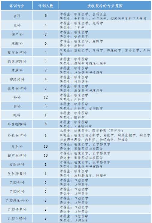 山东大学齐鲁医院2023年住院医师规范化培训招生简章