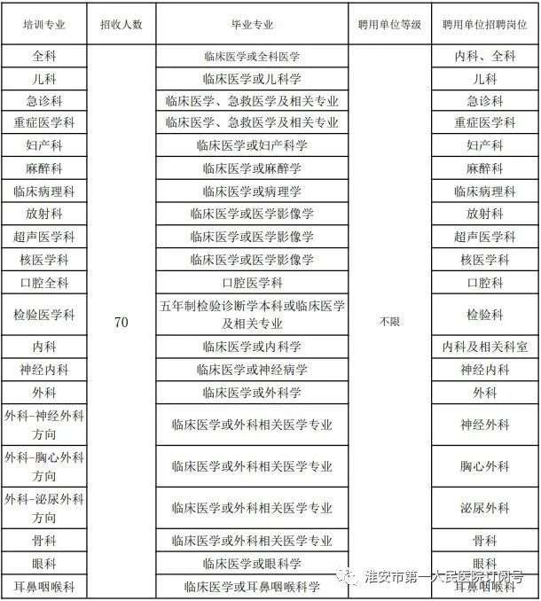 淮安市第一人民医院2023年住院医师规范化培训招生简章