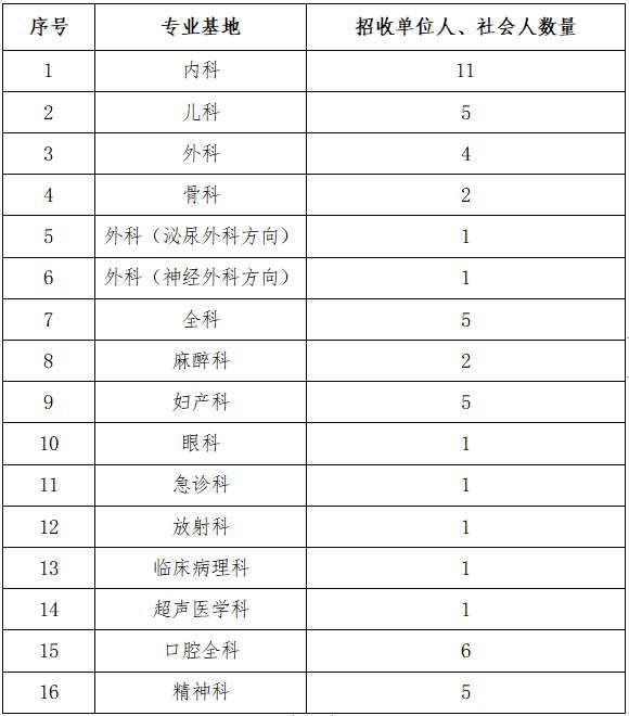 锦州市中心医院2023年住院医师规范化培训招生简章（预招生）