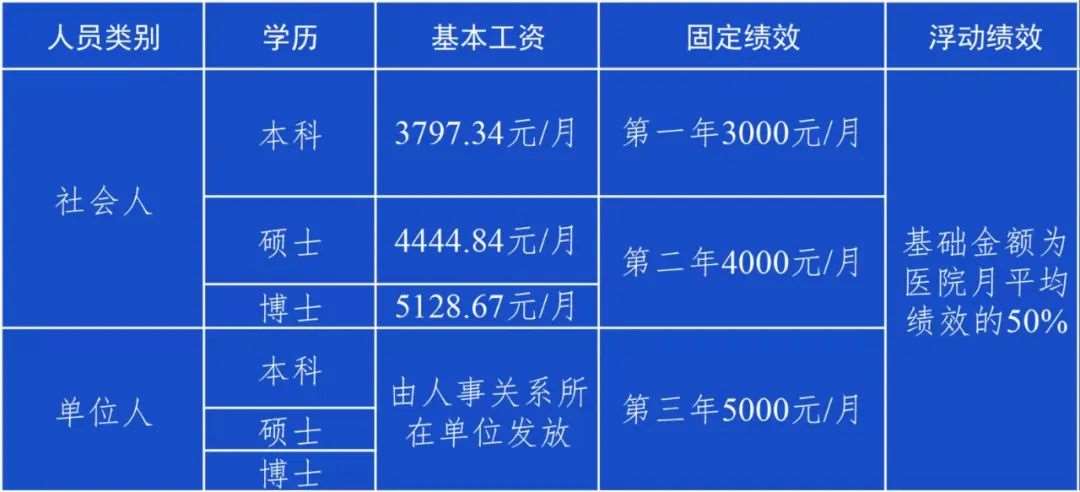 中国人民解放军空军特色医学中心2023年住院医师规范化培训招生简章（预报名）