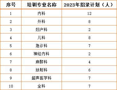 南平市第一医院2023年住院医师规范化培训招生简章