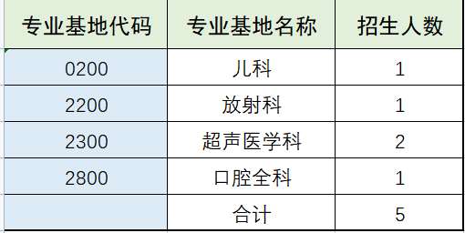 揭阳市人民医院2023年住院医师规范化培训招生简章第二批