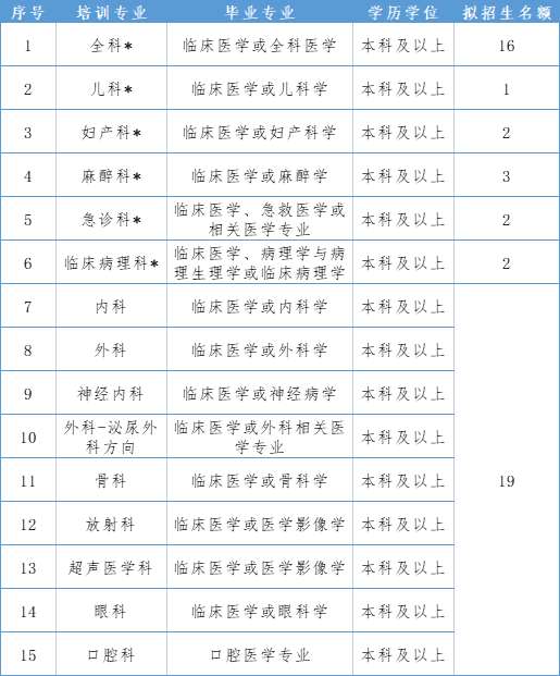 昆山市第一人民医院2023年住院医师规范化培训招生简章