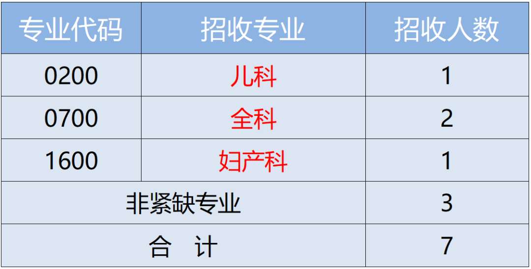 广元市中心医院2023年住院医师规范化培训招生简章布补录