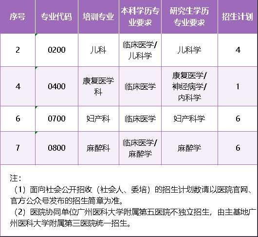 广州医科大学附属第三医院2023年住院医师规范化培训招生简章第三批