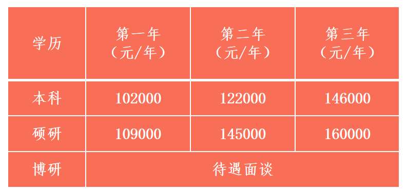 广东药科大学附属第一医院2023年住院医师规范化培训招生简章第三批