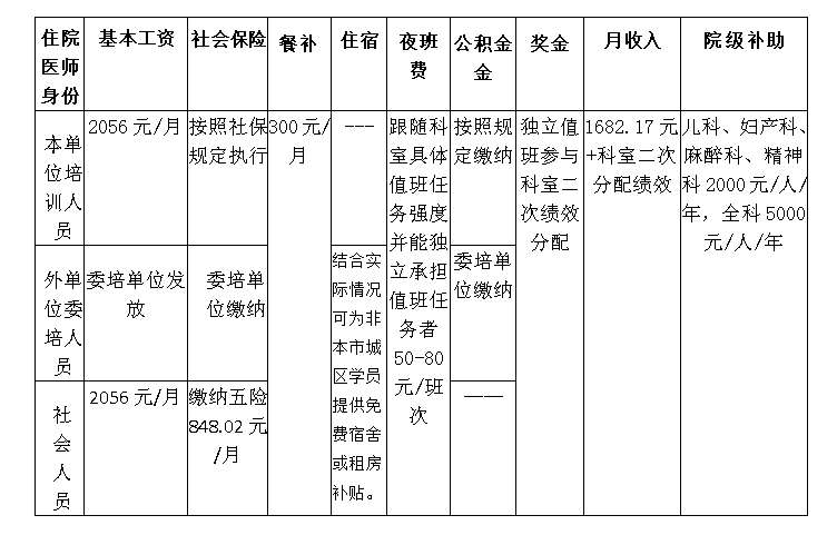 鞍山市中心医院2023年住院医师规范化培训招生简章