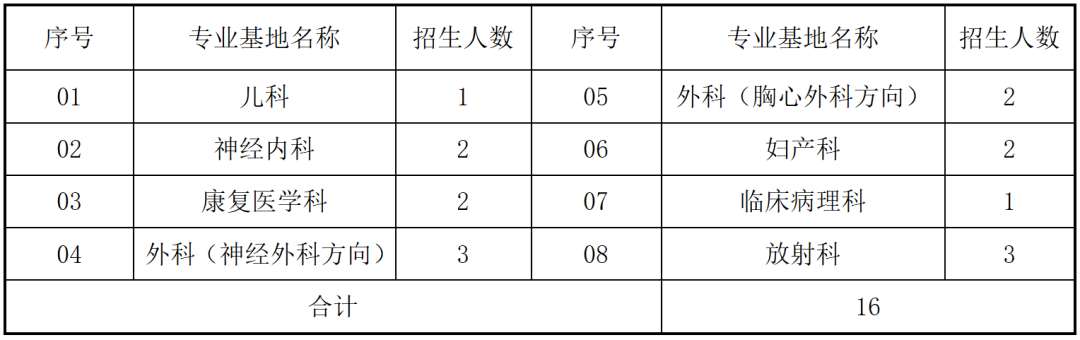 汕头市中心医院2023年住院医师规范化培训招生简章第三批