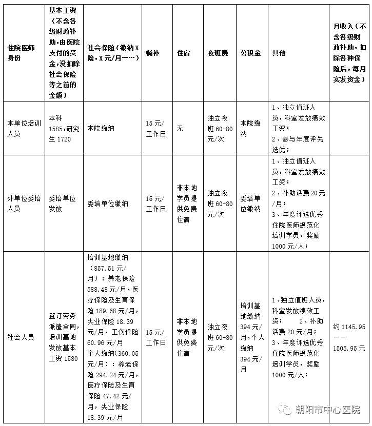 朝阳市中心医院2023年住院医师规范化培训招生简章