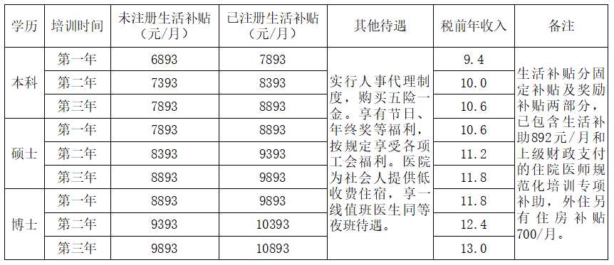 南方医科大学第三附属医院2023年住院医师规范化培训招生简章