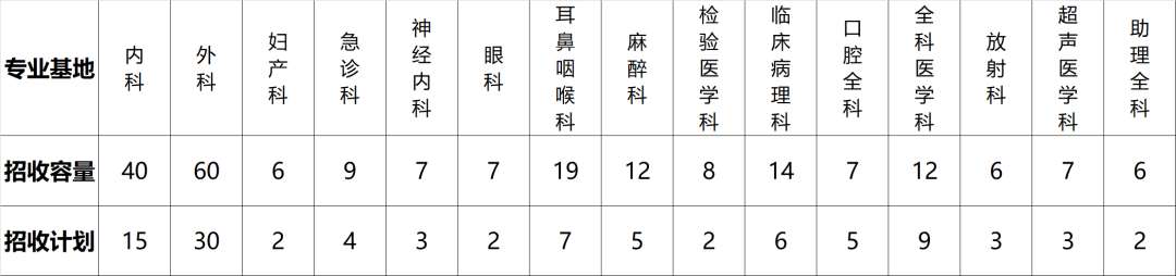 宁波市医疗中心李惠利医院2023年住院医师规范化培训招生简章