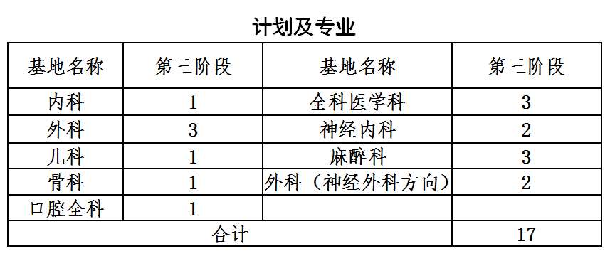沧州市人民医院2023年住院医师规范化培训招生简章第三批