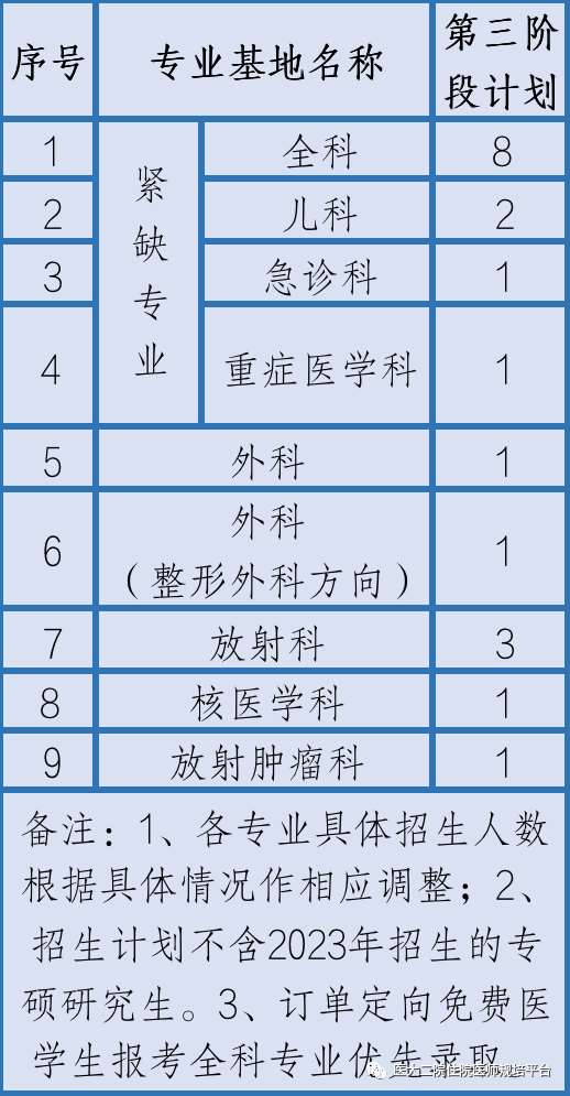 河北医科大学第二医院2023年住院医师规范化培训招生简章第三批