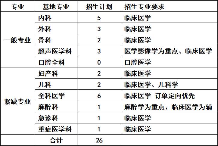 衡水市人民医院2023年住院医师规范化培训招生简章