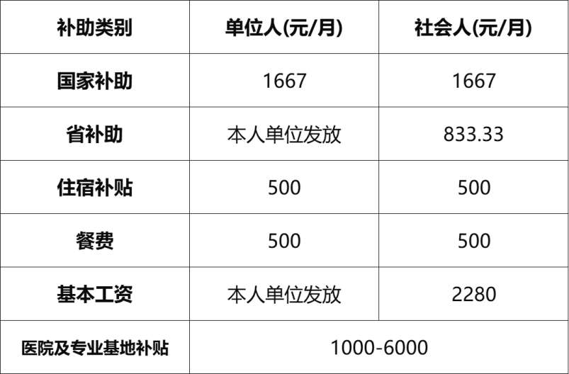 浙江大学医学院附属第二医院2023年住院医师规范化培训招生简章