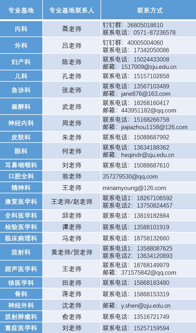 浙江大学医学院附属第一医院2023年住院医师规范化培训招生简章