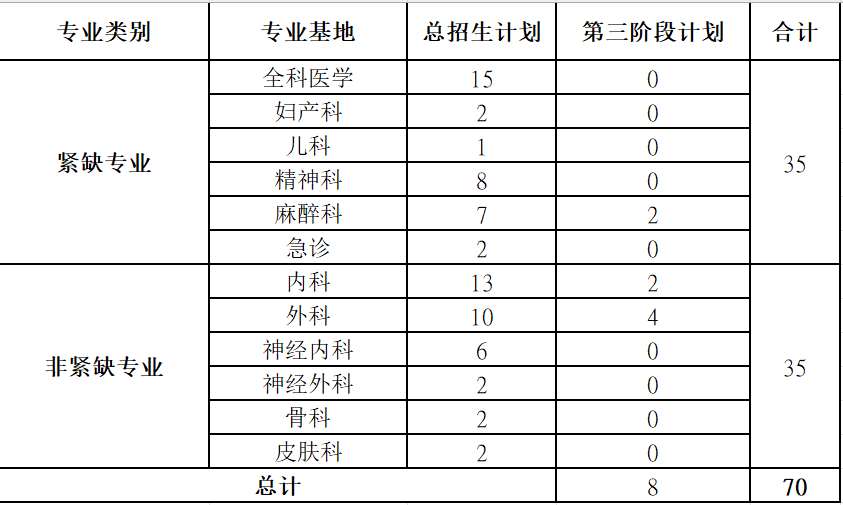 河北医科大学第一医院2023年住院医师规范化培训招生简章第三批