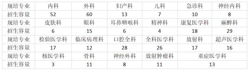 浙江省人民医院2023年住院医师规范化培训招生简章