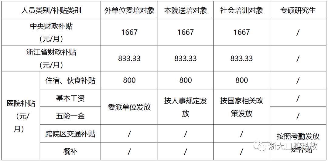 浙江大学医学院附属口腔医院2023年住院医师规范化培训招生简章