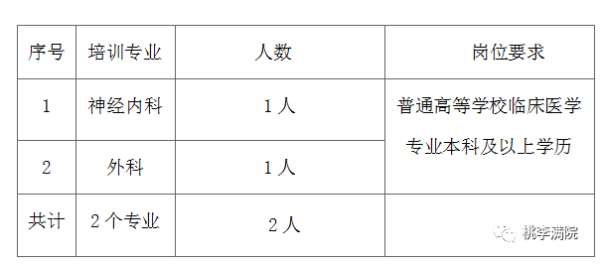 青岛市中心医院2023年住院医师规范化培训招生简章第二批