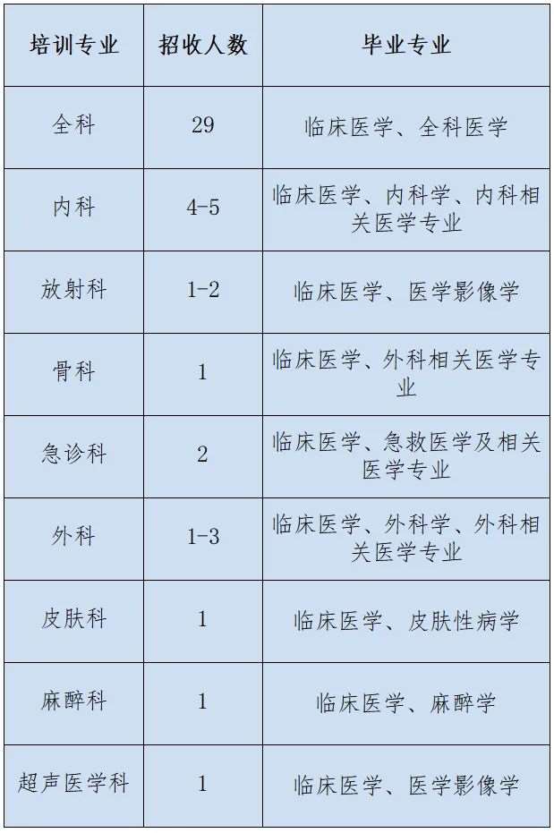 南通市第三人民医院2023年住院医师规范化培训招生简章