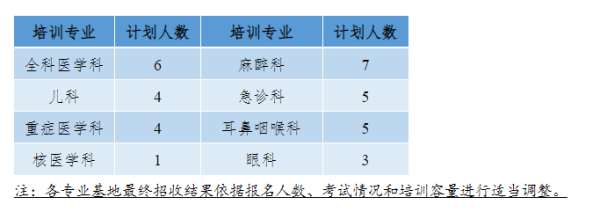 山东大学齐鲁医院2023年住院医师规范化培训招生简章第二批