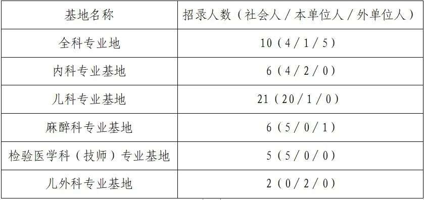 中国人民解放军总医院第七医学中心2023年住院医师规范化培训招生简章