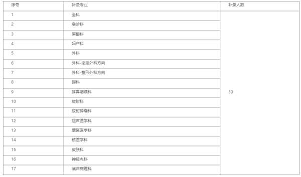 山东省千佛山医院2023年住院医师规范化培训招生简章第二批