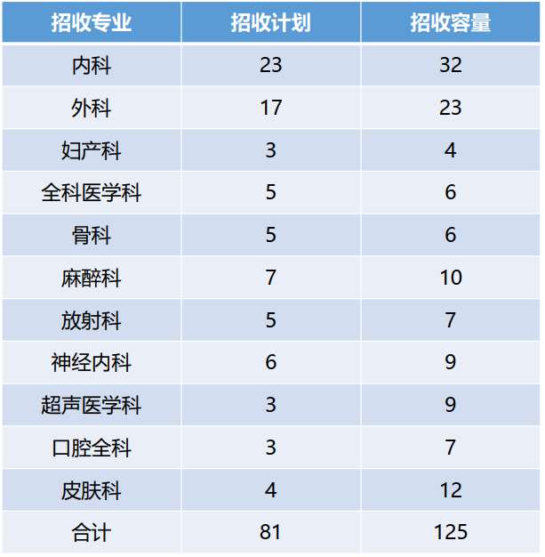 浙江大学医学院附属第四医院2023年住院医师规范化培训招生简章