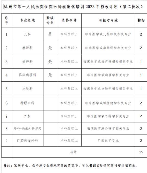 徐州市第一人民医院2023年住院医师规范化培训招生简章第二批