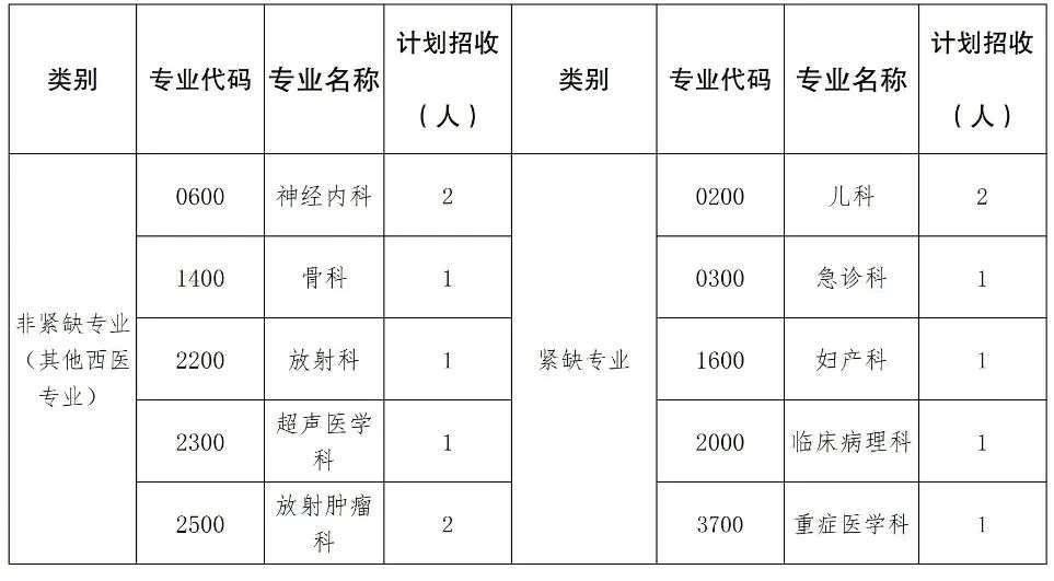 普洱市人民医院2023年住院医师规范化培训招生简章第二批