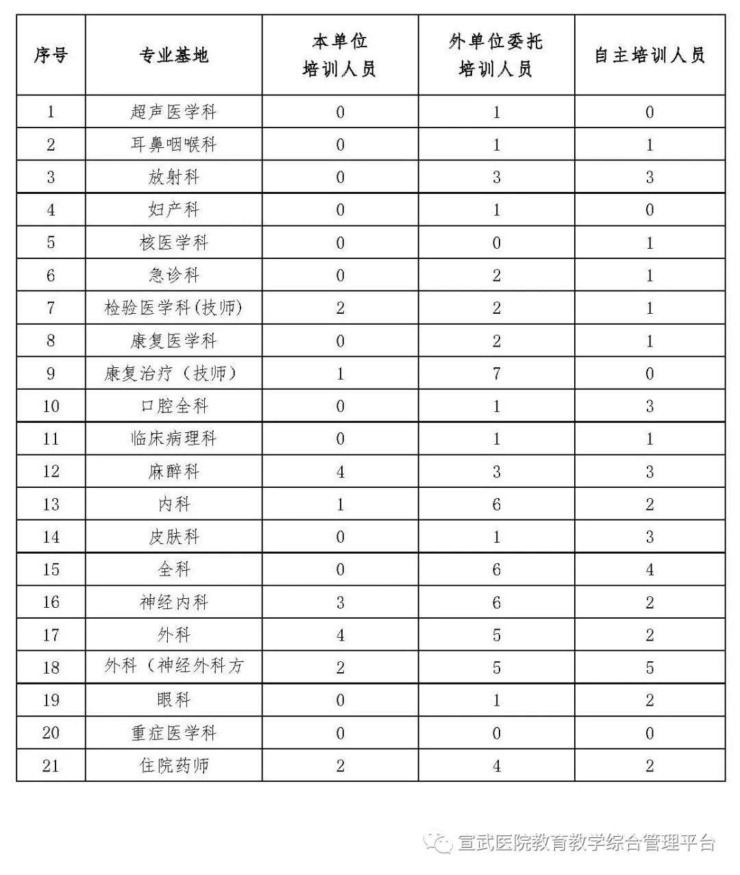 首都医科大学宣武医院2023年住院医师规范化培训招生简章