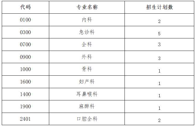 临沂市中心医院2023年住院医师规范化培训招生简章补录