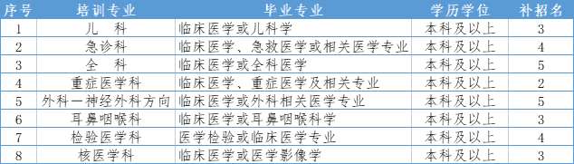 东部战区总医院2023年住院医师规范化培训招生简章第二批次补招