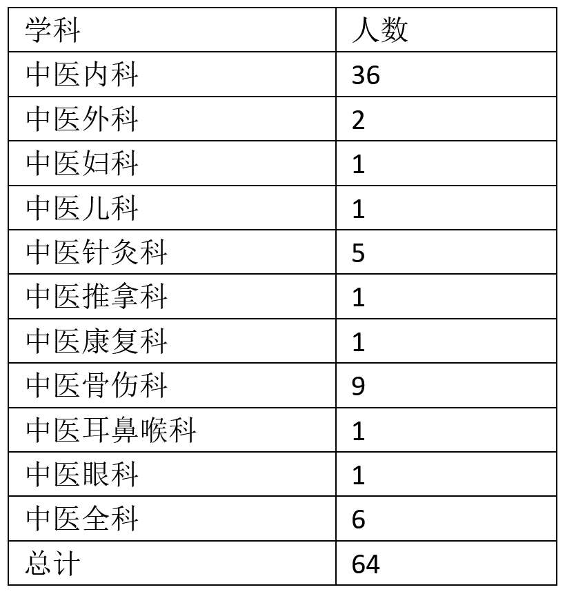 浙江中医药大学附属第二医院（浙江省新华医院）2023年住院医师规范化培训招生简章