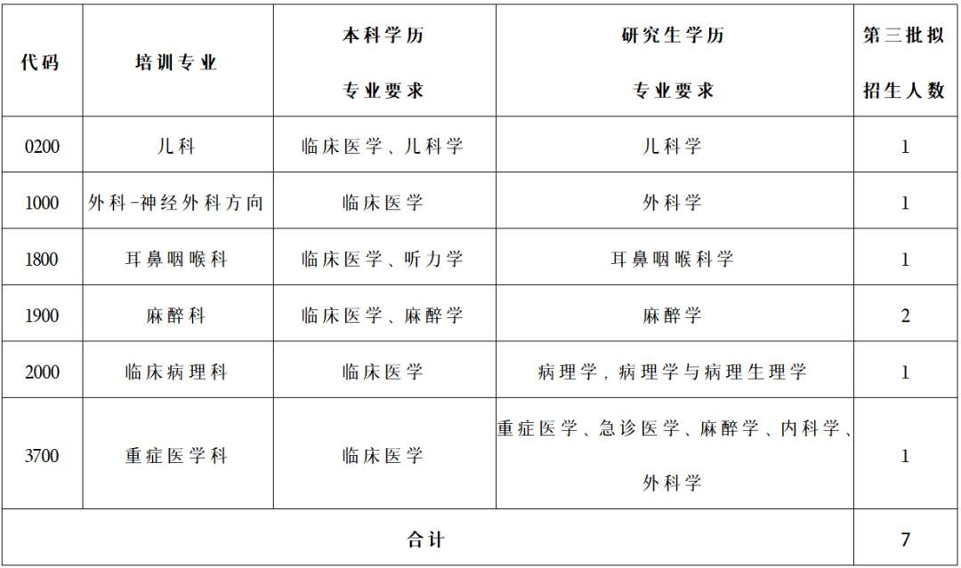 广州市第一人民医院2023年住院医师规范化培训招生简章第四批