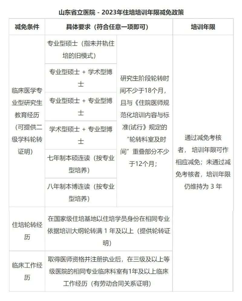 山东第一医科大学附属省立医院2023年住院医师规范化培训招生简章