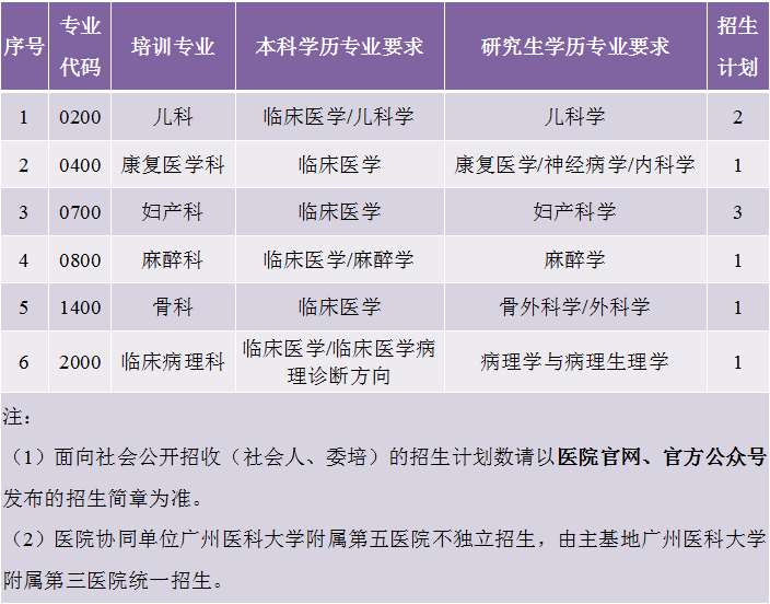 广州医科大学第三附属医院2023年住院医师规范化培训招生简章第四批