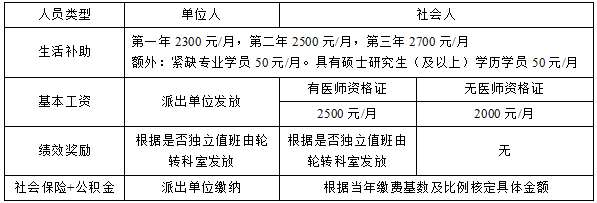 包头医学院第一附属医院2023年住院医师规范化培训招生简章第二批