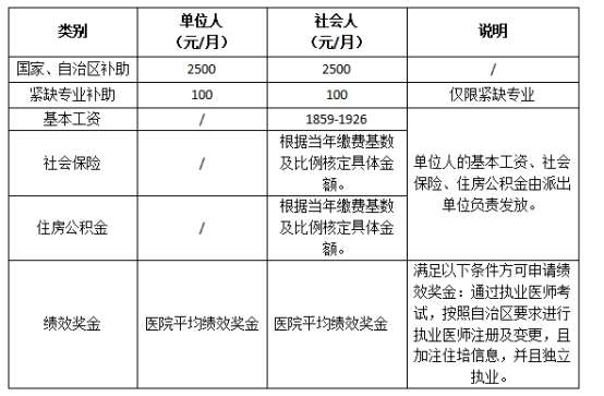 赤峰市医院2023年住院医师规范化培训招生简章第二批