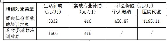 齐齐哈尔医学院附属第二医院2023年住院医师规范化培训招生简章第二批