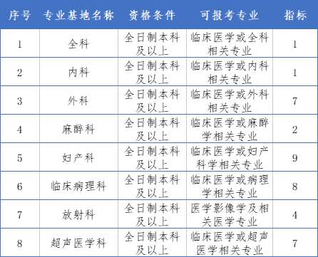 泰兴市人民医院2023年住院医师规范化培训招生简章第二批